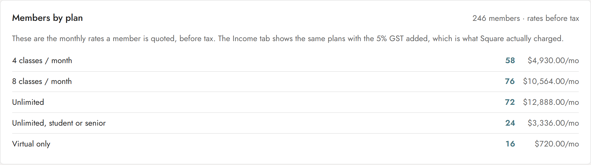 Members by plan: five plans, member count and monthly income for each
