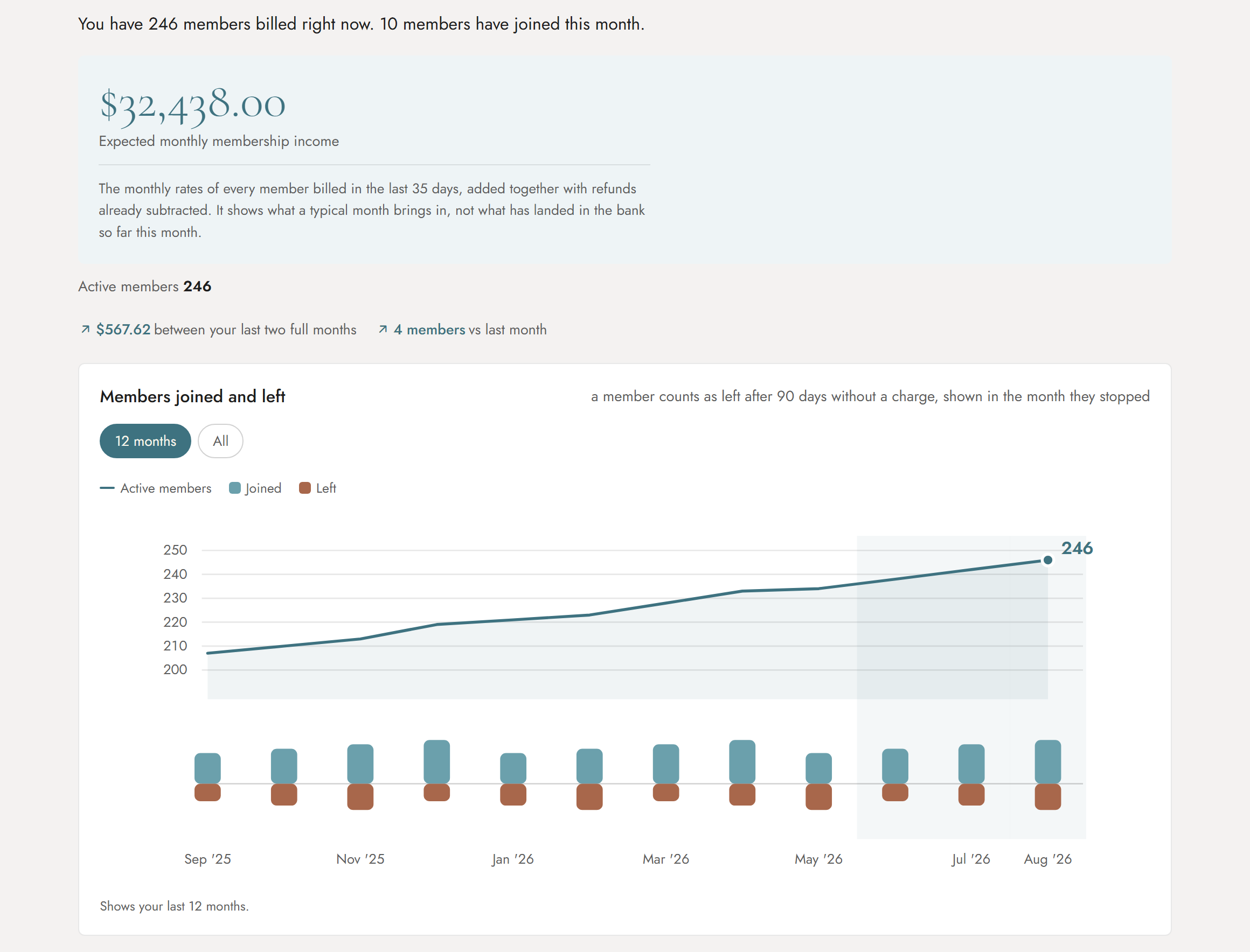 The business dashboard demo's Members tab: expected monthly membership income, active members with monthly change, and a year of members joined and left.